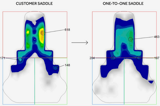 before and after graphic showing the change in saddle pressure using gebioMized and Fizik's one-to-one custom adaptive saddle program.